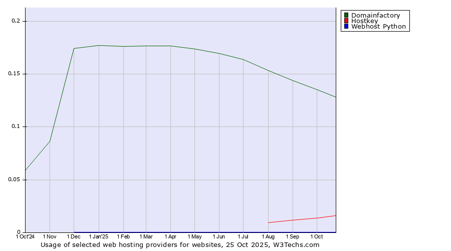 Historical trends in the usage of Domainfactory vs. Hostkey vs. Webhost Python