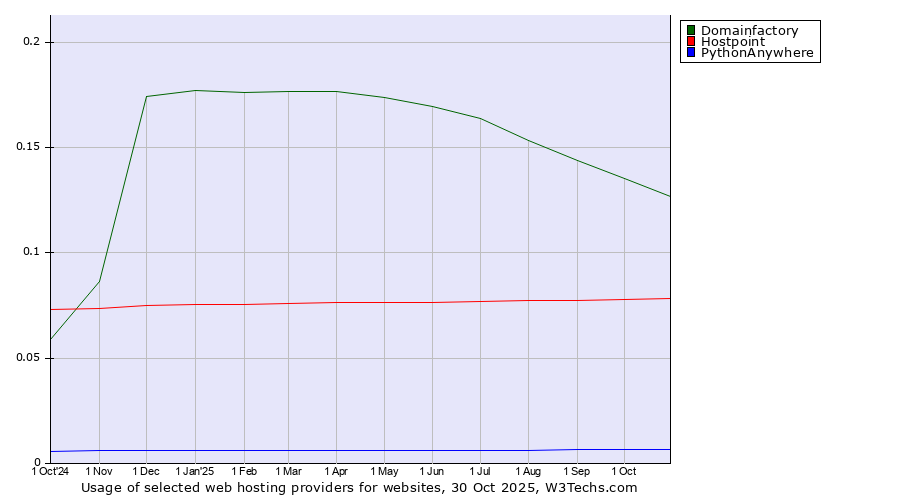 Historical trends in the usage of Domainfactory vs. Hostpoint vs. PythonAnywhere
