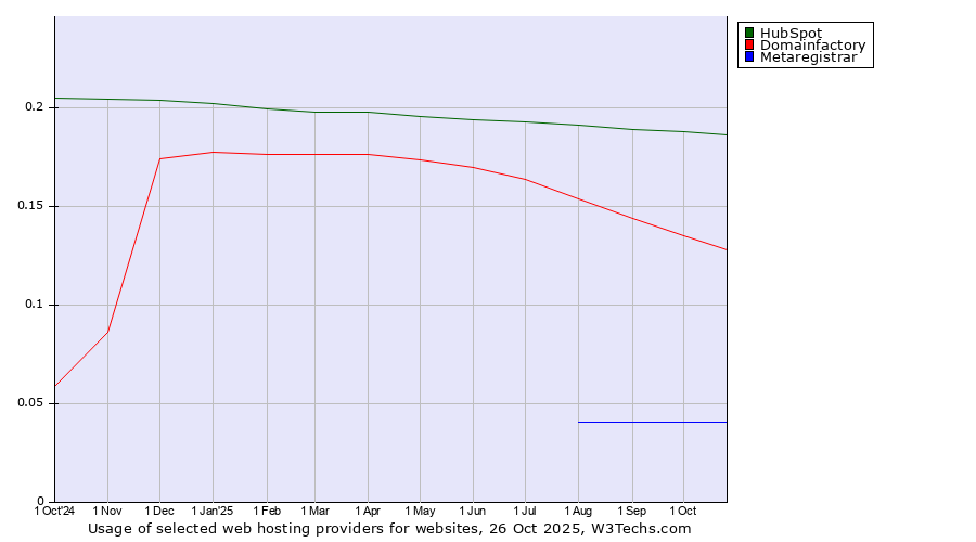 Historical trends in the usage of HubSpot vs. Domainfactory vs. Metaregistrar