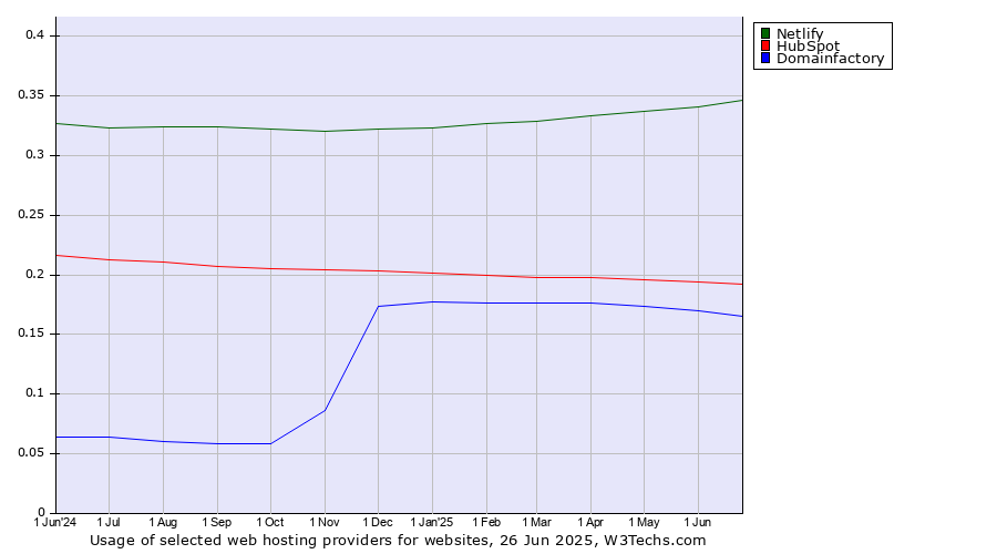 Historical trends in the usage of Netlify vs. HubSpot vs. Domainfactory
