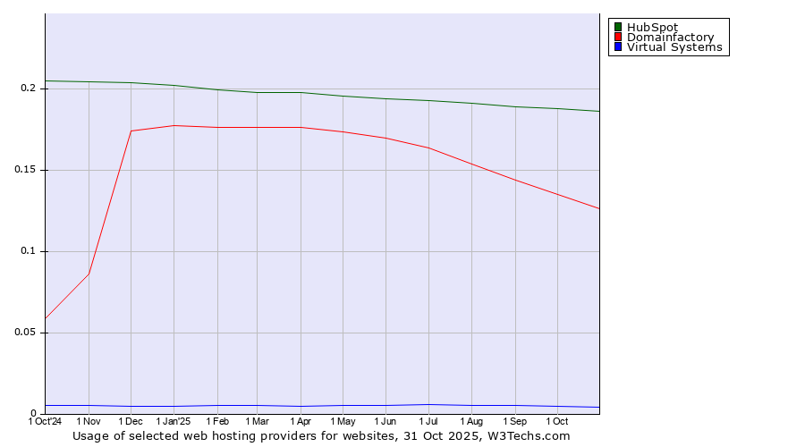 Historical trends in the usage of HubSpot vs. Domainfactory vs. Virtual Systems