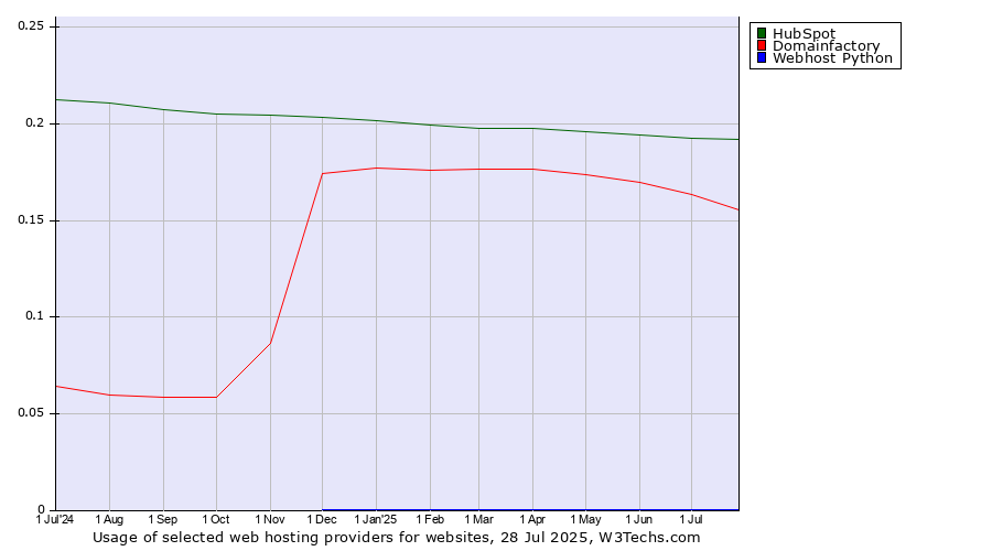 Historical trends in the usage of HubSpot vs. Domainfactory vs. Webhost Python