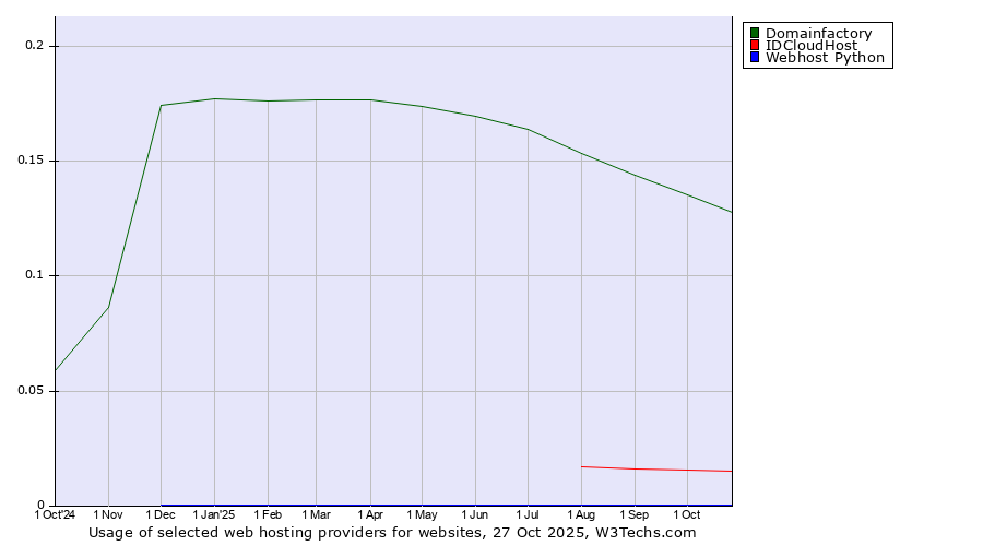 Historical trends in the usage of Domainfactory vs. IDCloudHost vs. Webhost Python