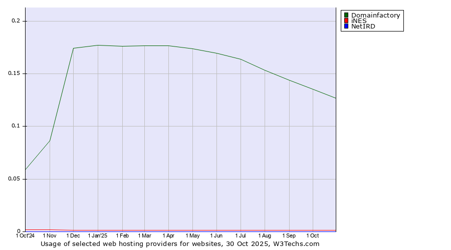 Historical trends in the usage of Domainfactory vs. iNES vs. NetIRD