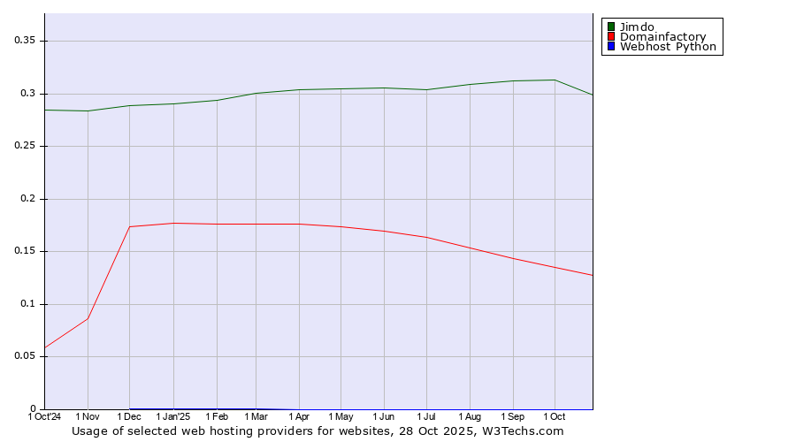 Historical trends in the usage of Jimdo vs. Domainfactory vs. Webhost Python