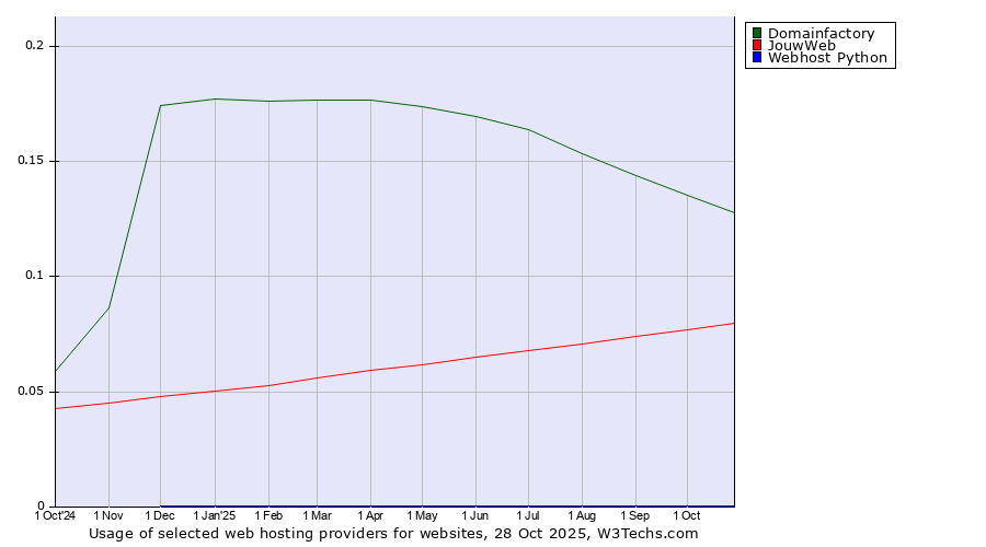 Historical trends in the usage of Domainfactory vs. JouwWeb vs. Webhost Python