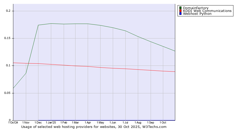 Historical trends in the usage of Domainfactory vs. KDDI Web Communications vs. Webhost Python