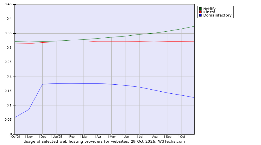 Historical trends in the usage of Netlify vs. Kinsta vs. Domainfactory