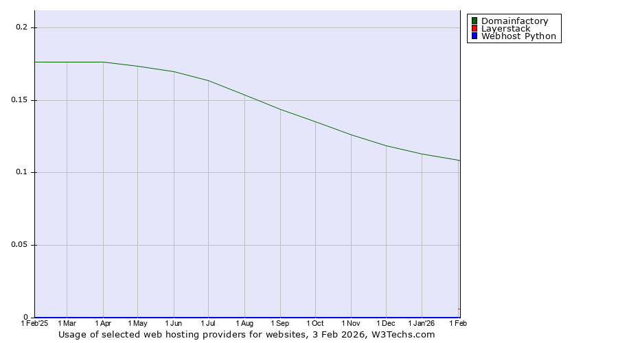 Historical trends in the usage of Domainfactory vs. Layerstack vs. Webhost Python