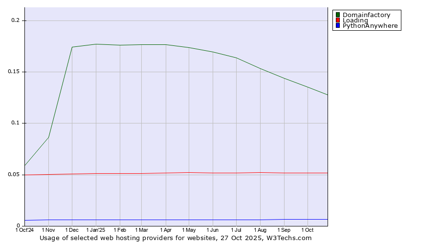 Historical trends in the usage of Domainfactory vs. Loading vs. PythonAnywhere