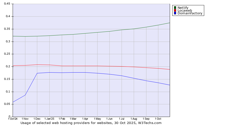 Historical trends in the usage of Netlify vs. Locaweb vs. Domainfactory
