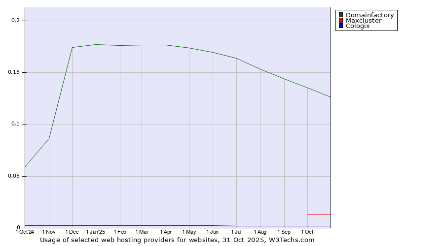 Historical trends in the usage of Domainfactory vs. Maxcluster vs. Cologix