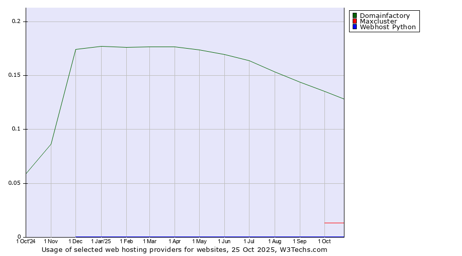 Historical trends in the usage of Domainfactory vs. Maxcluster vs. Webhost Python