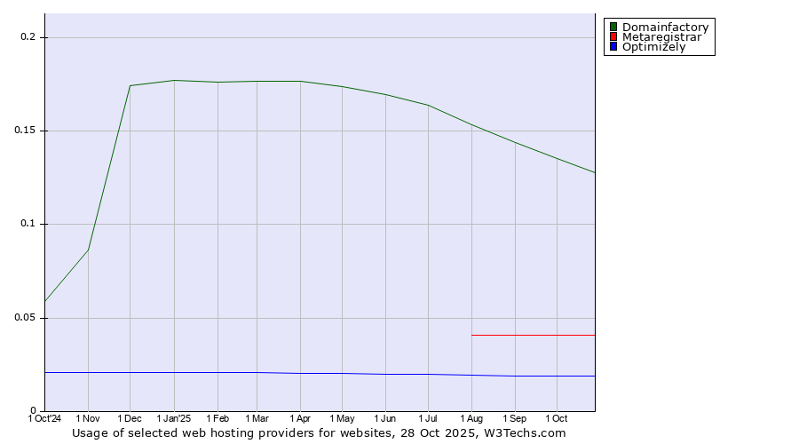 Historical trends in the usage of Domainfactory vs. Metaregistrar vs. Optimizely