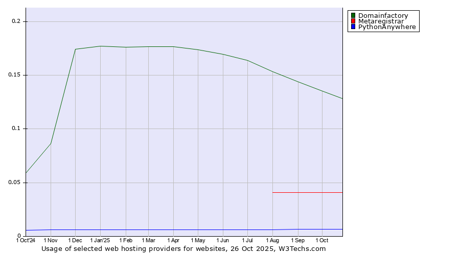 Historical trends in the usage of Domainfactory vs. Metaregistrar vs. PythonAnywhere