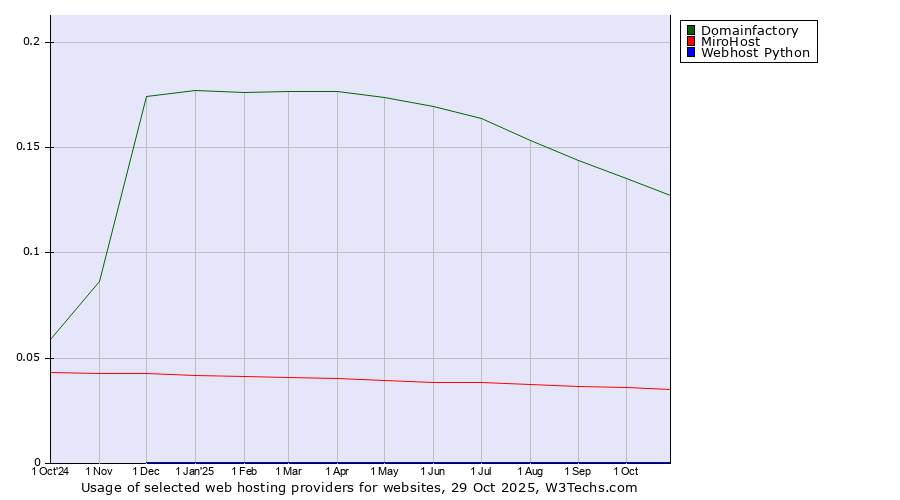 Historical trends in the usage of Domainfactory vs. MiroHost vs. Webhost Python
