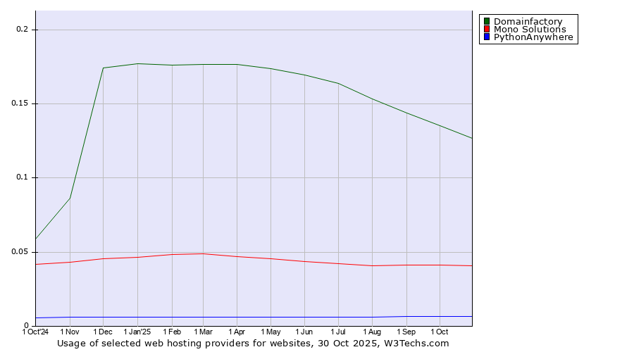Historical trends in the usage of Domainfactory vs. Mono Solutions vs. PythonAnywhere