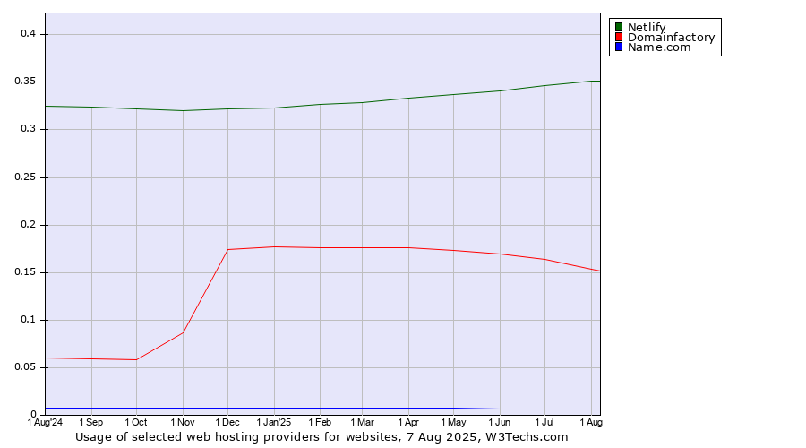 Historical trends in the usage of Netlify vs. Domainfactory vs. Name.com