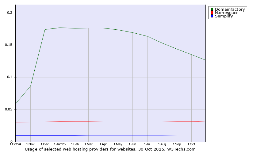 Historical trends in the usage of Domainfactory vs. Namespace vs. Semplify