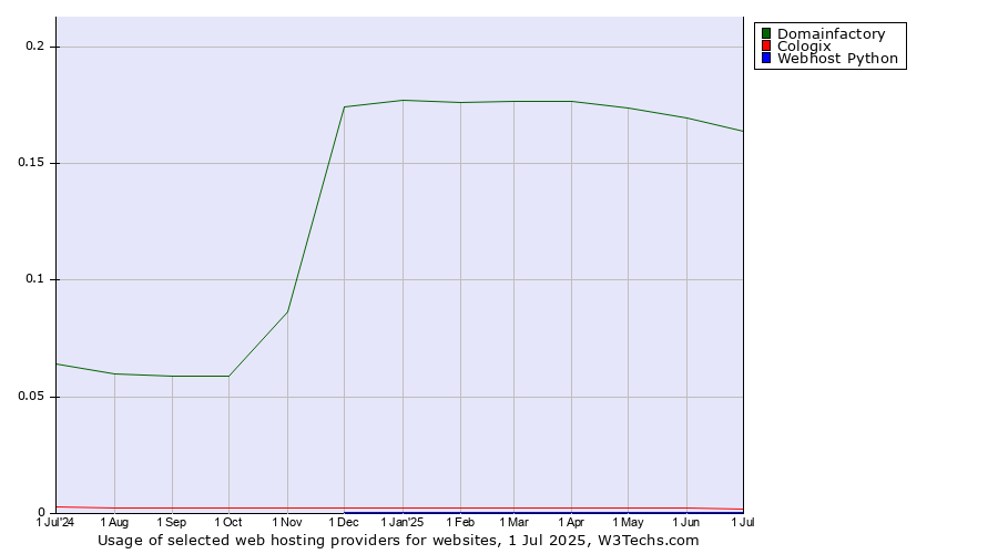 Historical trends in the usage of Domainfactory vs. Cologix vs. Webhost Python