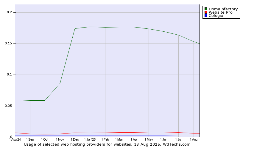 Historical trends in the usage of Domainfactory vs. Website Pro vs. Cologix
