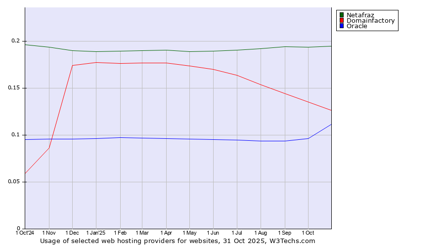 Historical trends in the usage of Netafraz vs. Domainfactory vs. Oracle