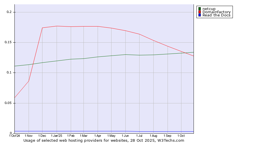 Historical trends in the usage of netcup vs. Domainfactory vs. Read the Docs