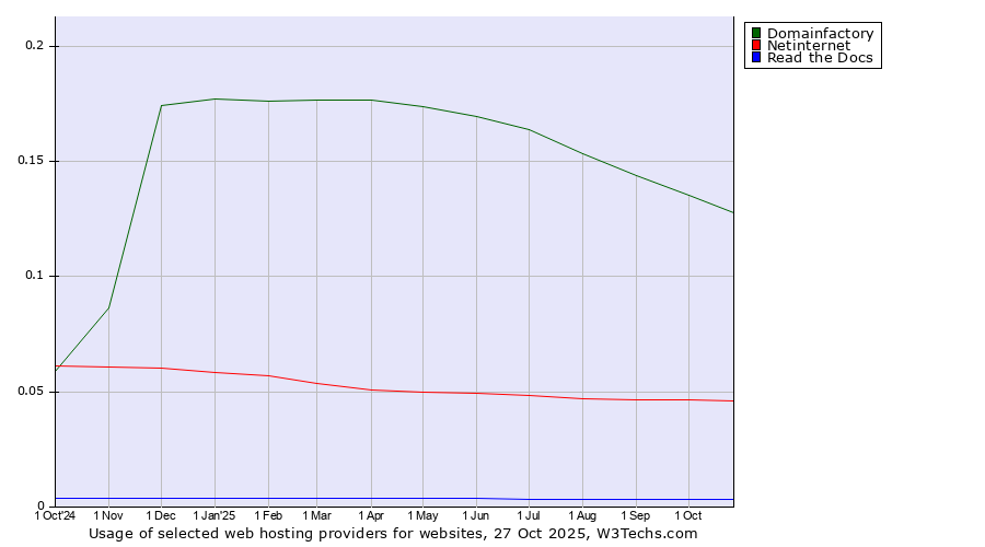 Historical trends in the usage of Domainfactory vs. Netinternet vs. Read the Docs