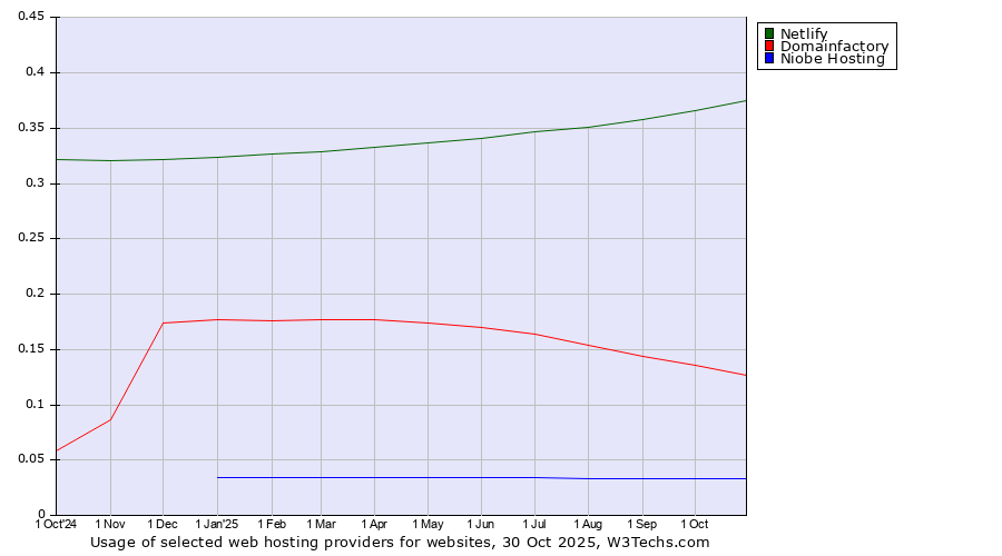 Historical trends in the usage of Netlify vs. Domainfactory vs. Niobe Hosting