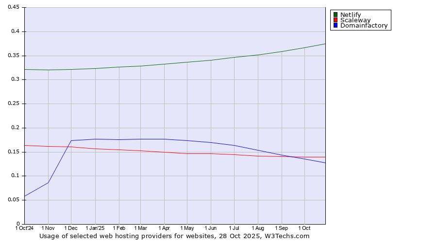 Historical trends in the usage of Netlify vs. Scaleway vs. Domainfactory