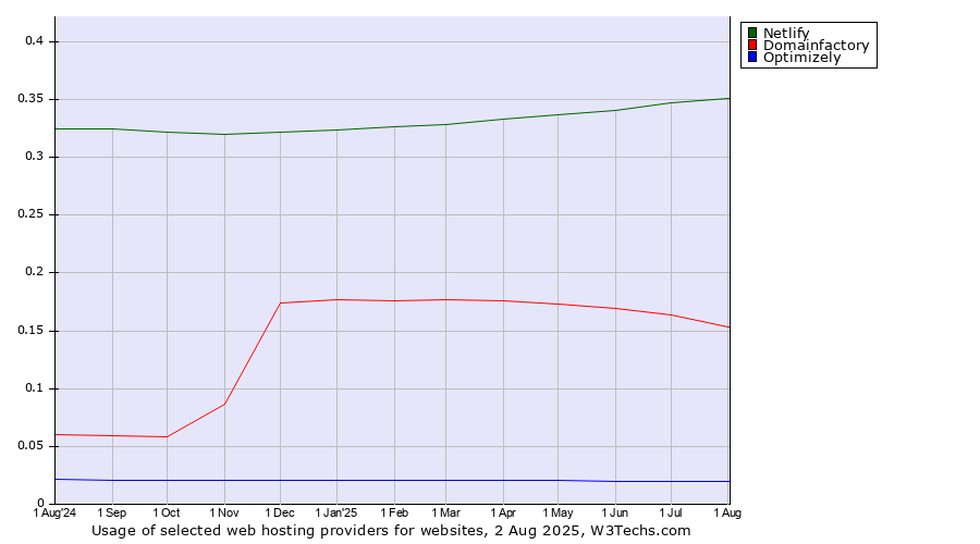 Historical trends in the usage of Netlify vs. Domainfactory vs. Optimizely