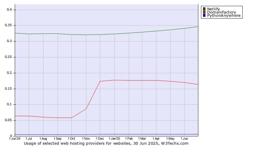 Historical trends in the usage of Netlify vs. Domainfactory vs. PythonAnywhere