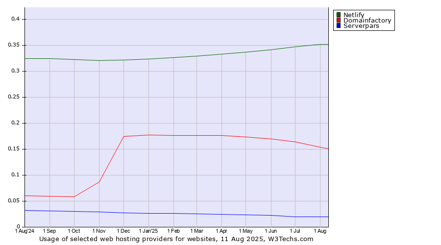 Historical trends in the usage of Netlify vs. Domainfactory vs. Serverpars