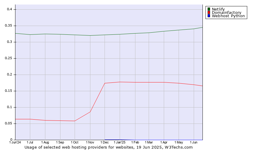 Historical trends in the usage of Netlify vs. Domainfactory vs. Webhost Python