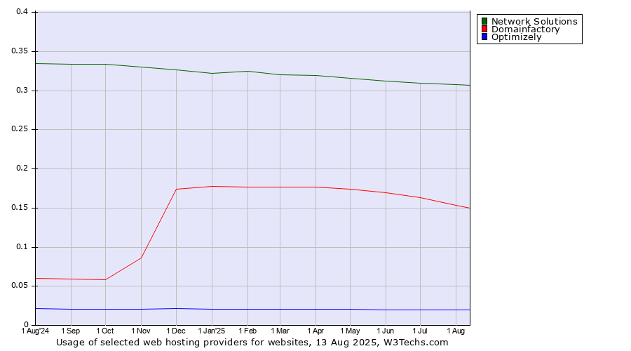 Historical trends in the usage of Network Solutions vs. Domainfactory vs. Optimizely
