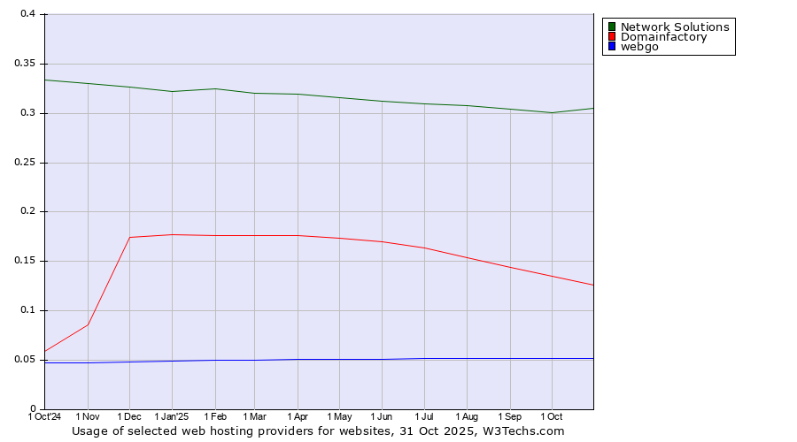 Historical trends in the usage of Network Solutions vs. Domainfactory vs. webgo