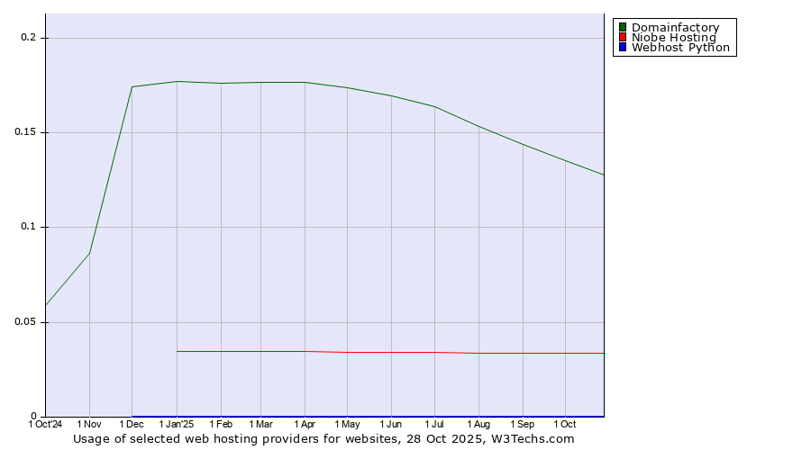 Historical trends in the usage of Domainfactory vs. Niobe Hosting vs. Webhost Python