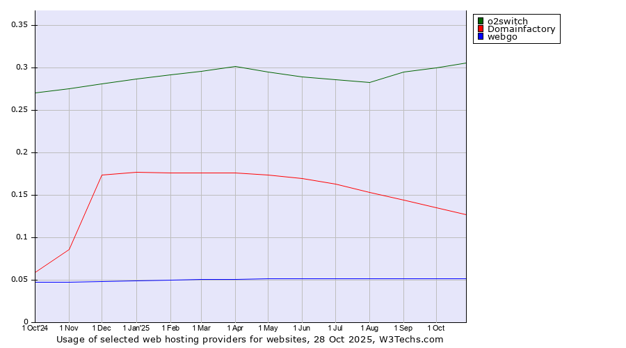 Historical trends in the usage of o2switch vs. Domainfactory vs. webgo