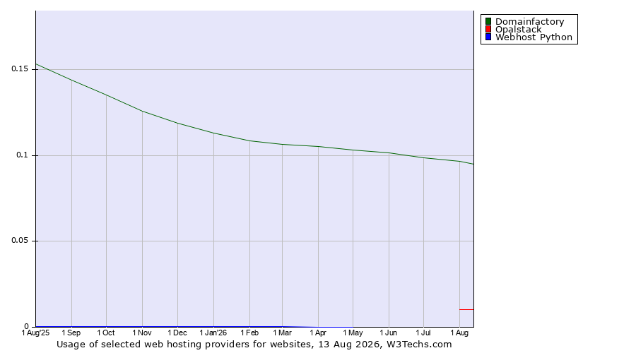 Historical trends in the usage of Domainfactory vs. Opalstack vs. Webhost Python