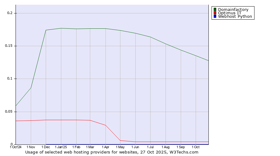Historical trends in the usage of Domainfactory vs. Optimus IT vs. Webhost Python