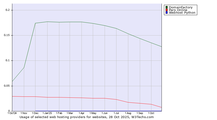Historical trends in the usage of Domainfactory vs. Pars Online vs. Webhost Python