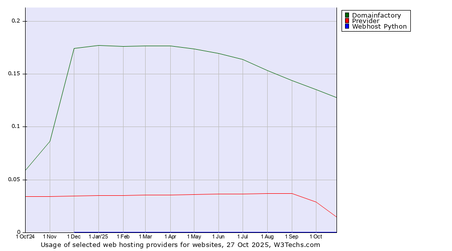 Historical trends in the usage of Domainfactory vs. Previder vs. Webhost Python