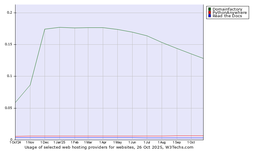 Historical trends in the usage of Domainfactory vs. PythonAnywhere vs. Read the Docs
