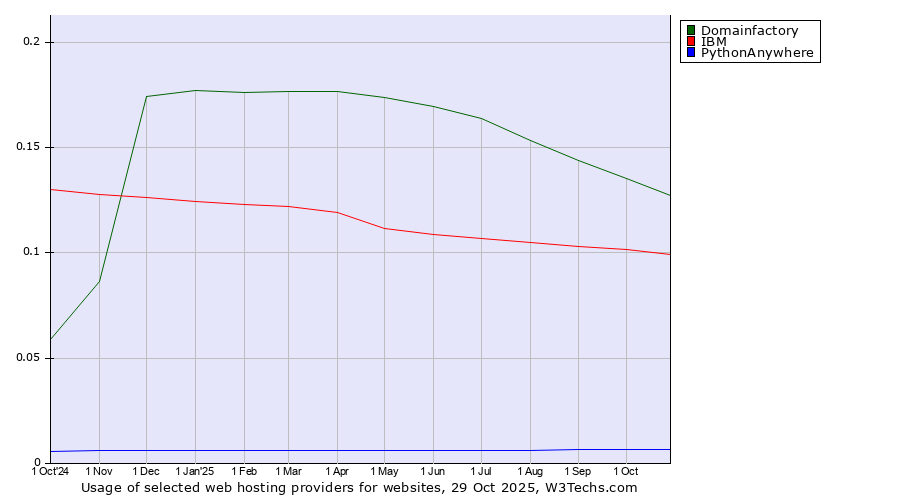 Historical trends in the usage of Domainfactory vs. IBM vs. PythonAnywhere