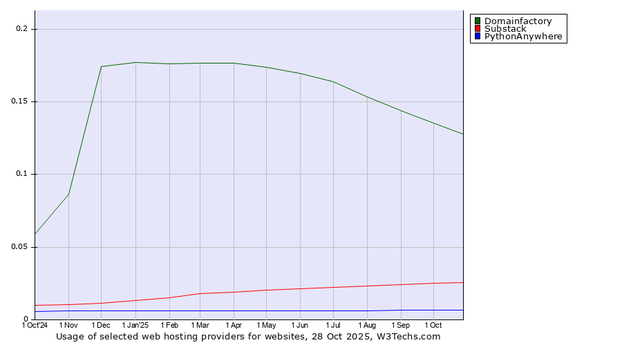 Historical trends in the usage of Domainfactory vs. Substack vs. PythonAnywhere