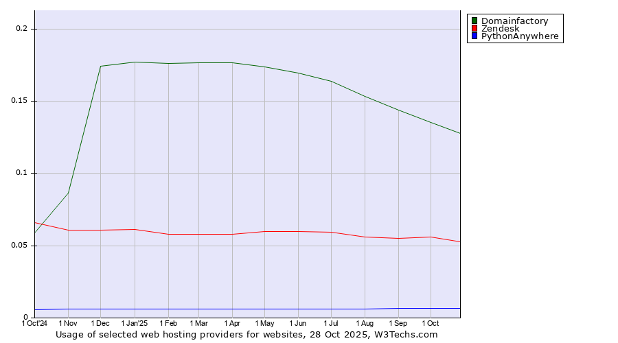 Historical trends in the usage of Domainfactory vs. Zendesk vs. PythonAnywhere