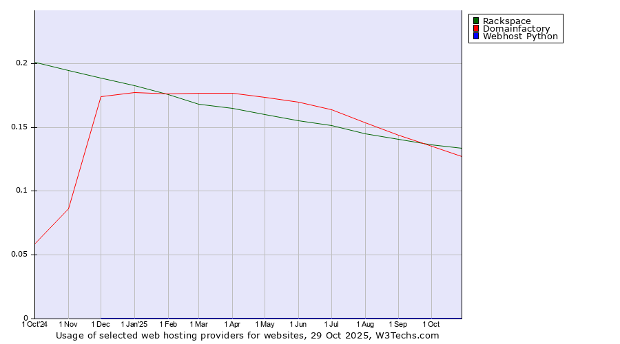 Historical trends in the usage of Rackspace vs. Domainfactory vs. Webhost Python