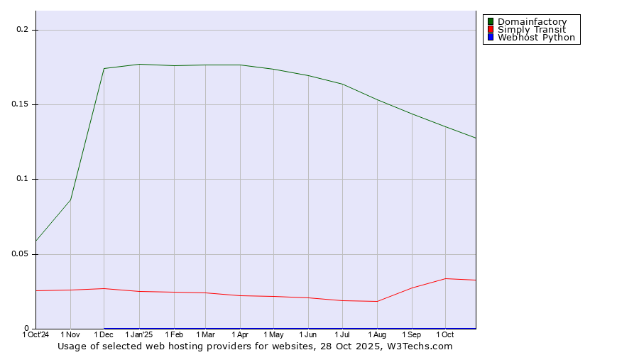 Historical trends in the usage of Domainfactory vs. Simply Transit vs. Webhost Python