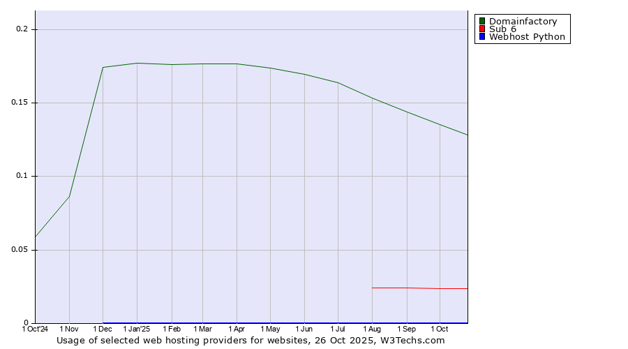 Historical trends in the usage of Domainfactory vs. Sub 6 vs. Webhost Python