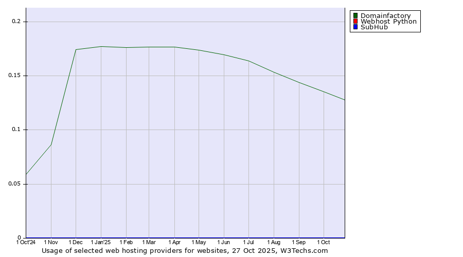 Historical trends in the usage of Domainfactory vs. Webhost Python vs. SubHub
